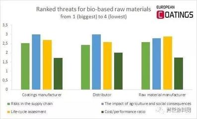 关于生物基涂料的一份调查:生物基涂料价格将下跌?