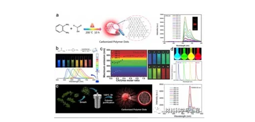 吉林大学杨柏团队综述:碳点,一种应用广泛的新型碳基纳米材料!