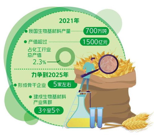 生物基材料创新发展迎政策利好