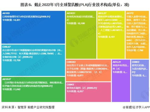 收藏 2022年全球聚乳酸 pla 行业技术全景图谱 附专利申请情况 专利竞争和专利价值等