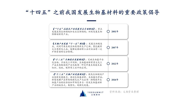 义柏资本推出生物基材料调研报告,全面剖析该领域价值